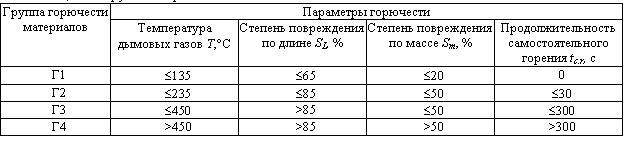 группа горючести г1 по гост 30244 94