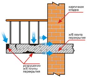 Гидроизоляция и восстановление балконов козырьков - стройсер.