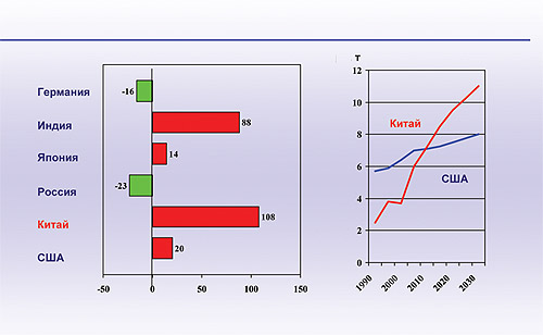 .23.  2    1990  2005 . ( %  1990 .).   2